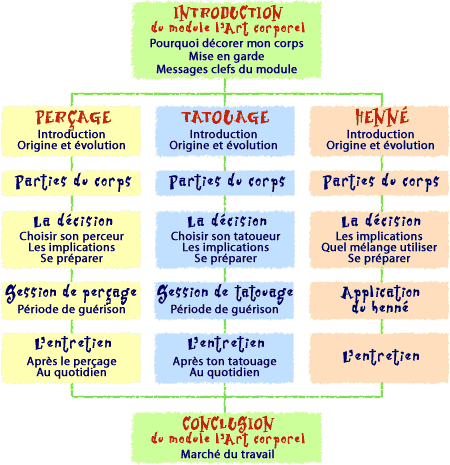 Vue d'ensemble du module Art corporel