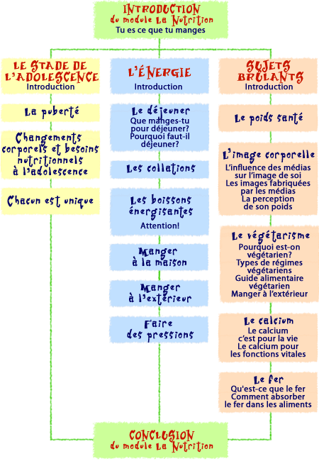 Vue d'ensemble du module Nutrition