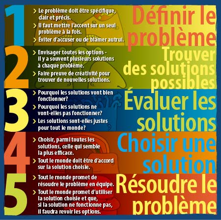 Processus de résolution de conflit